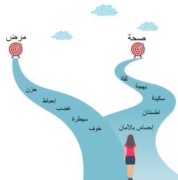 شخص يقف عند مفترق طرق. أحد الطريقين يؤدي ويصل إلى هدف المرض ويحوي كلمات خوف ، سيطرة ، غضب ، إحباط ، حزن.  والطريق الآخر يؤدي ويصل إلى هدف الصحة ويحوي كلمات إحساس بالأمان ، اطمئنان ، سكينة ، بهجة ، ثقة.